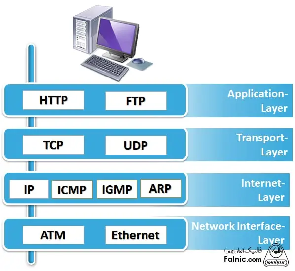 TCP IP چیست؟