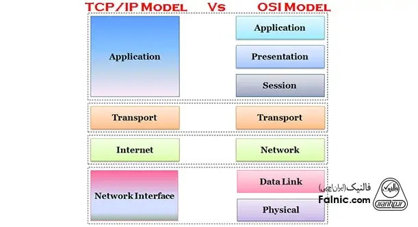 بررسی تفاوت مدل OSI و TCP IP بررسی تفاوت مدل OSI و TCP IP