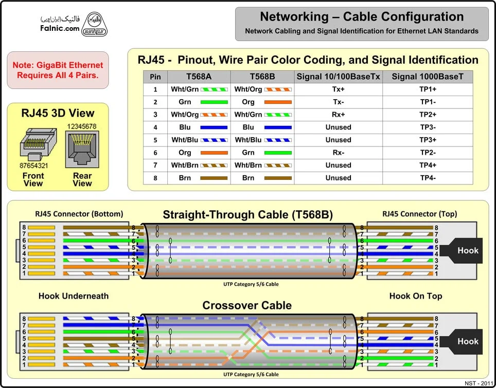جمع بندی استاندارد T568B در کابل شبکه UTP