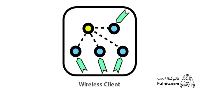 مودها و نقش های دستگاه ها در شبکه وایرلس