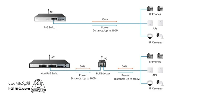 سوئیچ شبکه POE چیست ؟