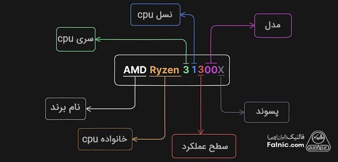  نامگذاری پردازنده های AMD