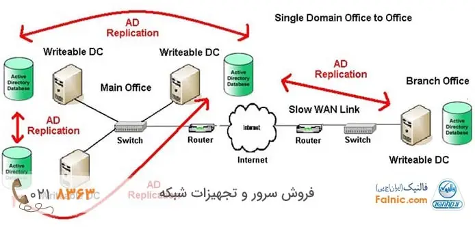 راه اندازی domain controller