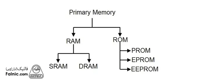 انواع حافظه در کامپیوتر