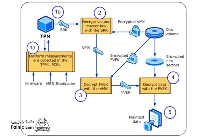 روش بیت لاکر با tpm روش بیت لاکر با tpm