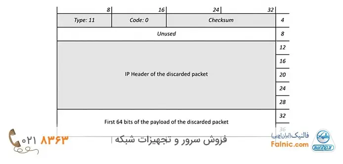 خطای ICMP در IPv4 خطای ICMP در IPv4
