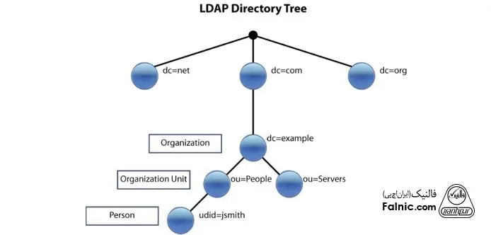 ساختار درختی LDAP ساختار درختی LDAP