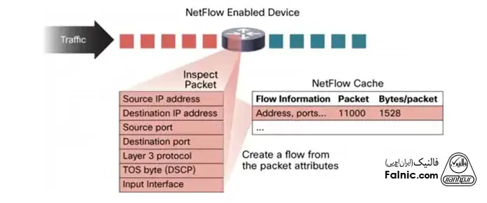  NetFlow چگونه کار می‌کند؟