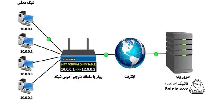 نحوه ارتباط در NAT نحوه ارتباط در NAT