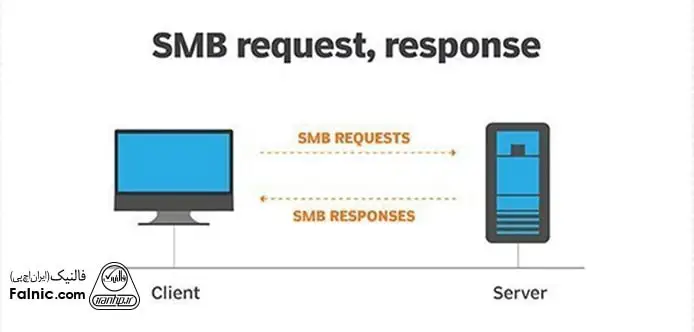 پروتکل SMB چیست؟ پروتکل SMB چیست؟