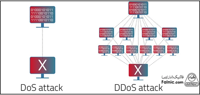 تفاوت حمله dos با حمله ddos چیست