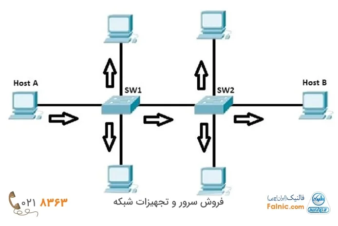فرآیند ارسال اطلاعات در vlan چگونه است؟ فرآیند ارسال اطلاعات در vlan چگونه است؟