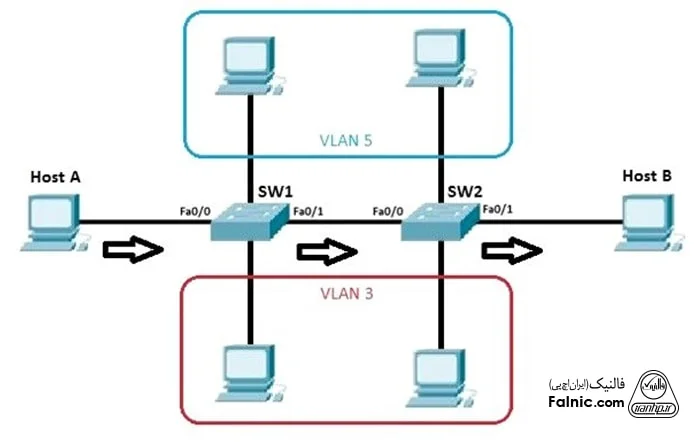 فرآیند ارسال اطلاعات در vlan چگونه است؟ فرآیند ارسال اطلاعات در vlan چگونه است؟