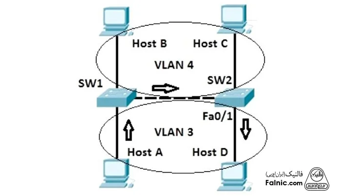 تعریف vlan ها در پیکربندی vlan تعریف vlan ها در پیکربندی vlan