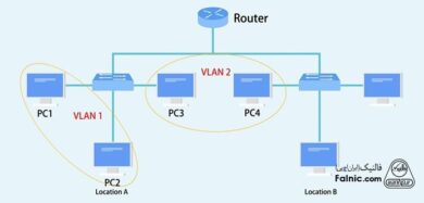 نحوه پیاده سازی vlan