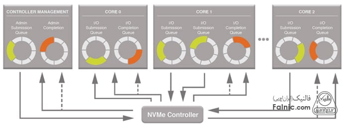 NVMe چگونه کار می‌کند؟
