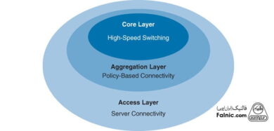آموزش رایگان cisco ccna ؛ قسمت دوم: مدل سلسله مراتبی سه لایه سیسکو