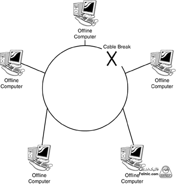 مشکل loop در توپولوژی حلقه (ring)