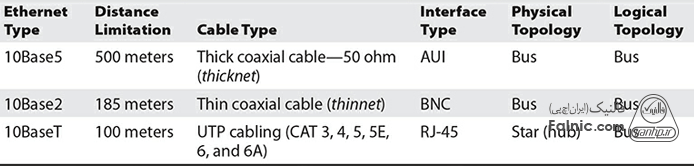 استانداردهای اترنت 10 مگابیت در ثانیه