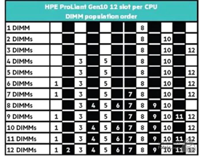 نحوه چیدمان و ترتیب قرارگیری رمها در سرور hp g10 نحوه چیدمان و ترتیب قرارگیری رمها در سرور hp g10