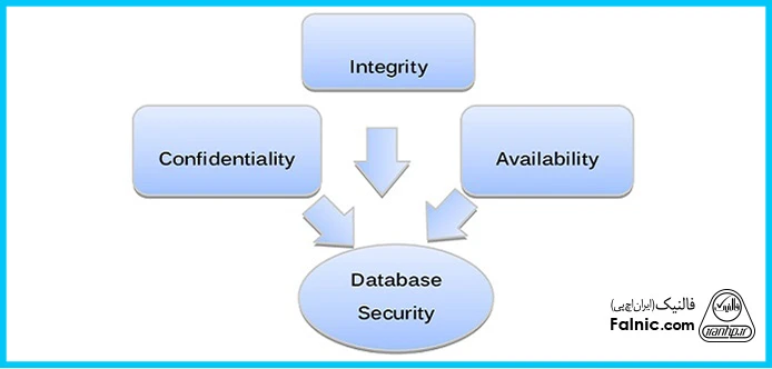 دردسترس بودن (Availability)، یکپارچگی (Integrity) و محرمانگی (Confidentiality) از مهمترین مفاهیم در امنیت پایگاه داده هستند. مفاهیم اصلی در امنیت پایگاه داده