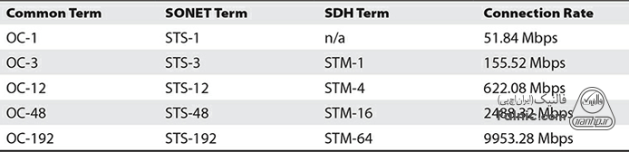 انواع اتصالات رایج برای SONET و SDH