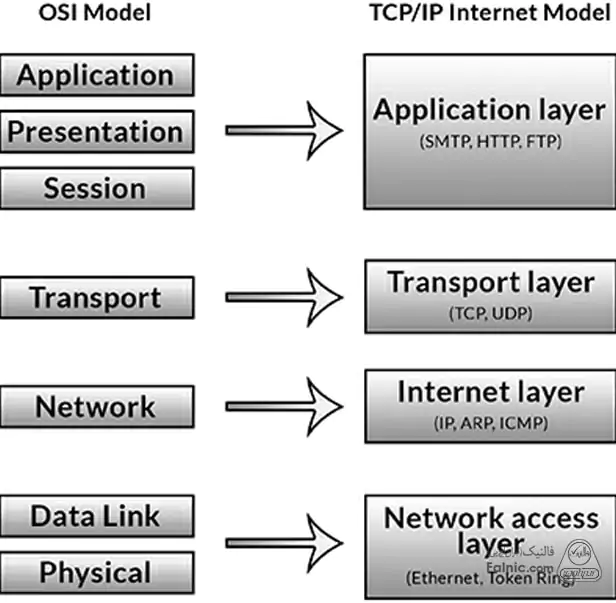 عملکرد مدل tcp/ip