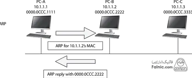 نحوه عملکرد Single-Segment ARP نحوه عملکرد Single-Segment ARP