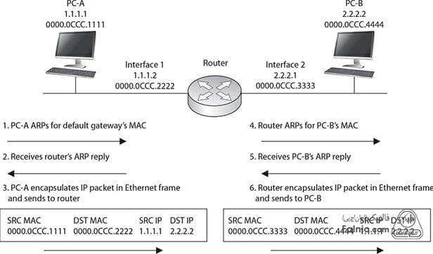عملکرد ARP در شبکه‌های مختلف