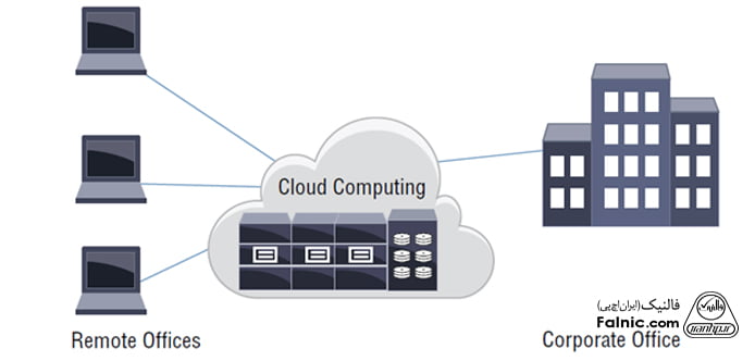 آموزش رایگان cloud+ - محاسبات در ابر