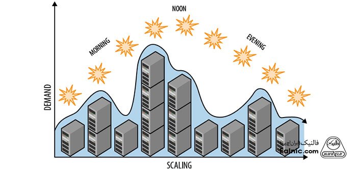 مقیاس‌بندی و معماری سیستم‌های ابری
