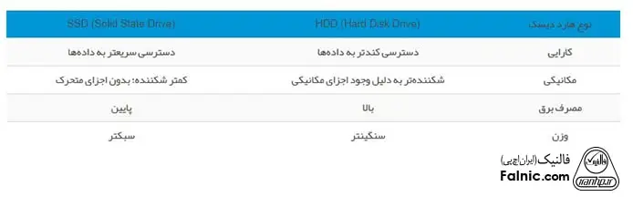 جدول مقایسه HDD و SSD