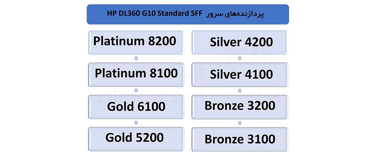 سی پی یو سرور hp dl360 g10 sff