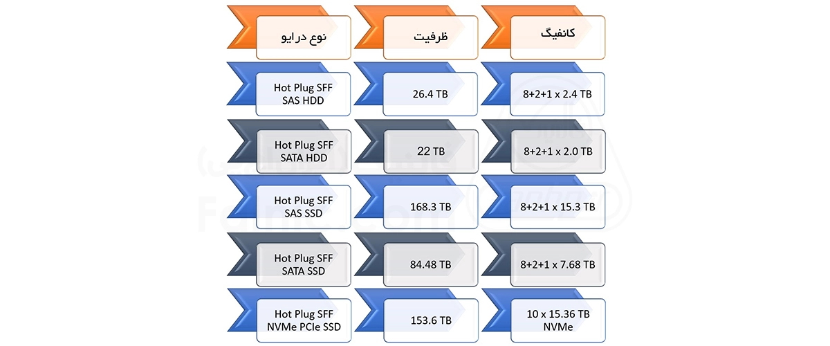 فضای ذخیره سازی سرور hp dl360 g10 sff