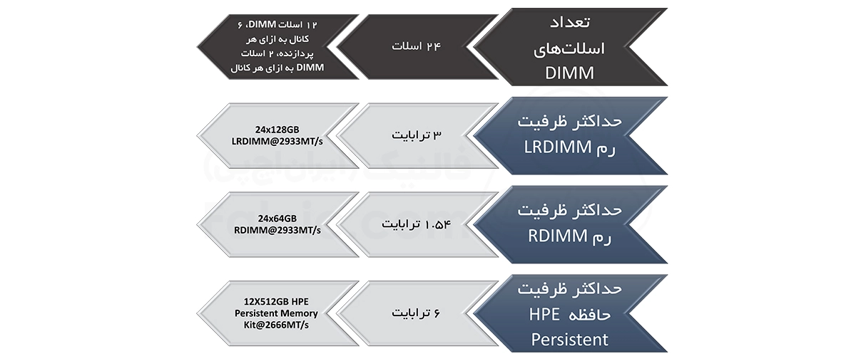 ظرفیت رم hp dl360 gen10 SFF