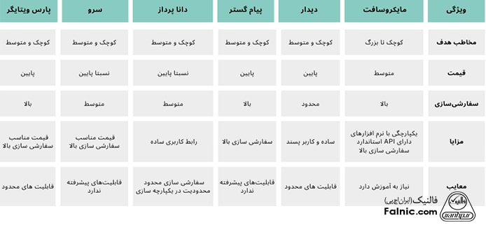 مقایسه بهترین crm ها در ایران