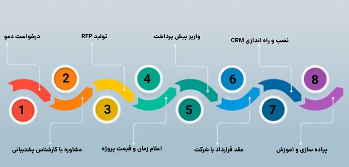 مراحل خرید نرم افزار crm