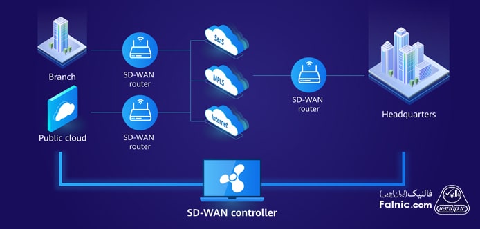 sd-wan چگونه کار می کند