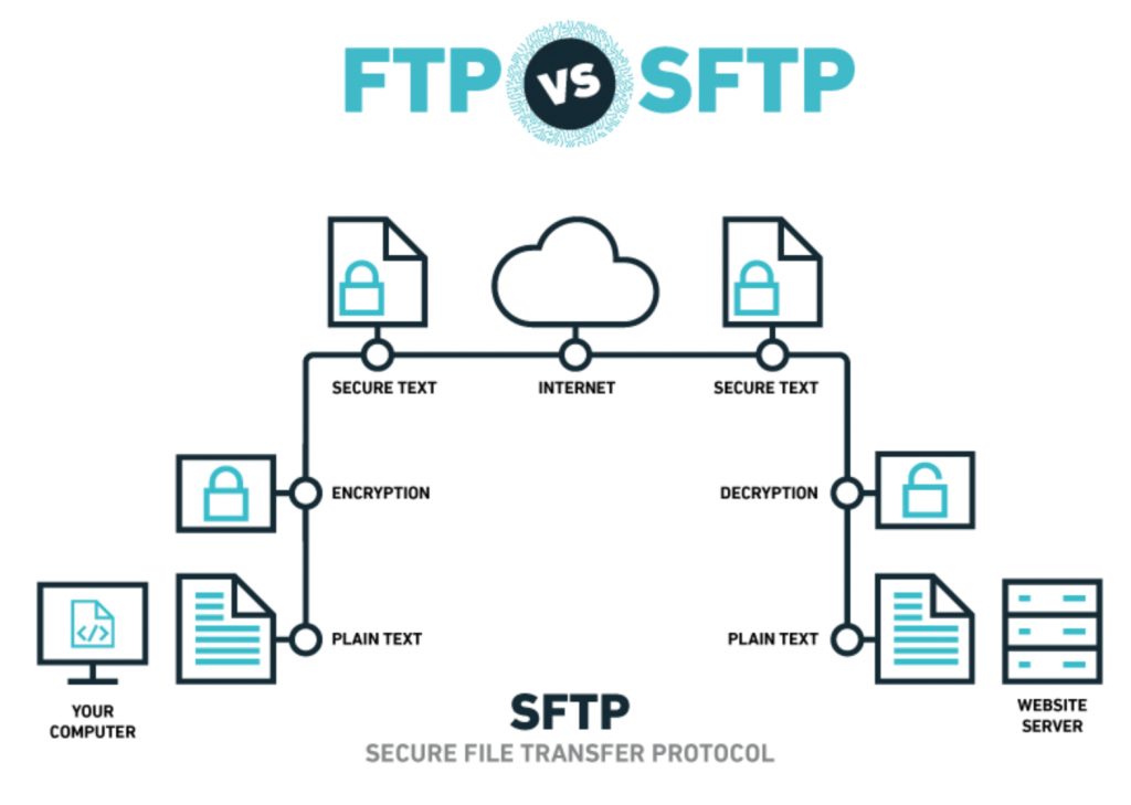 تفاوت بین دو پروتکل فایل سرور FTP و FTPS
