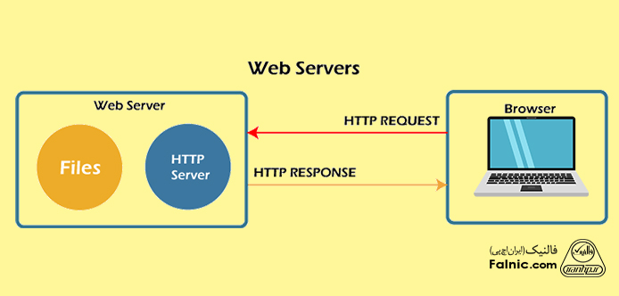 نقش سرور HTTP در عملکرد web server