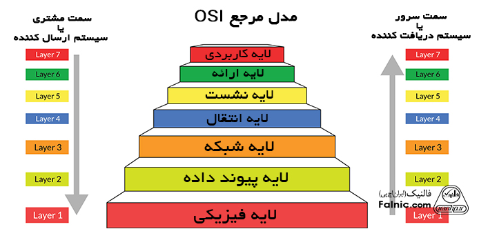 لایه‌های مدل OSI