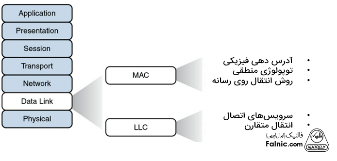 لایه پیوند داده مدل OSI