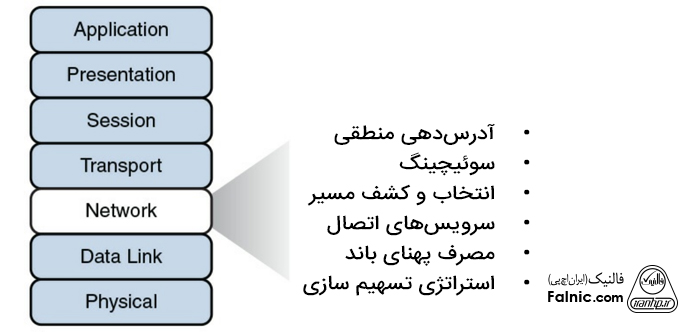 Network Layer  در مدل مرجع osi