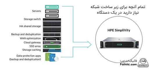 عملکرد و نحوه ذخیره‌سازی سرور HP