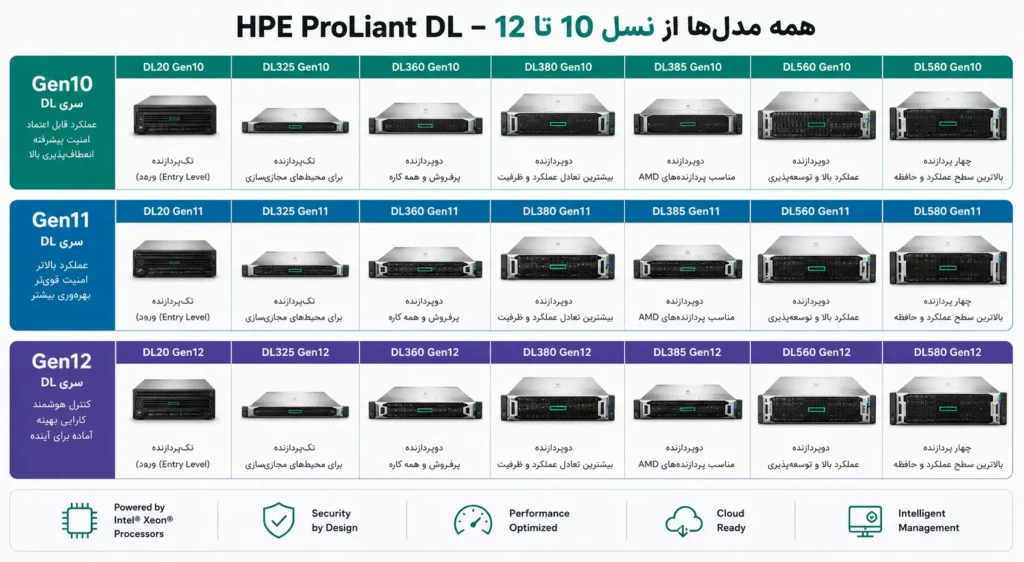 اینفوگرافیک انواع سرور hp سری رکمونت