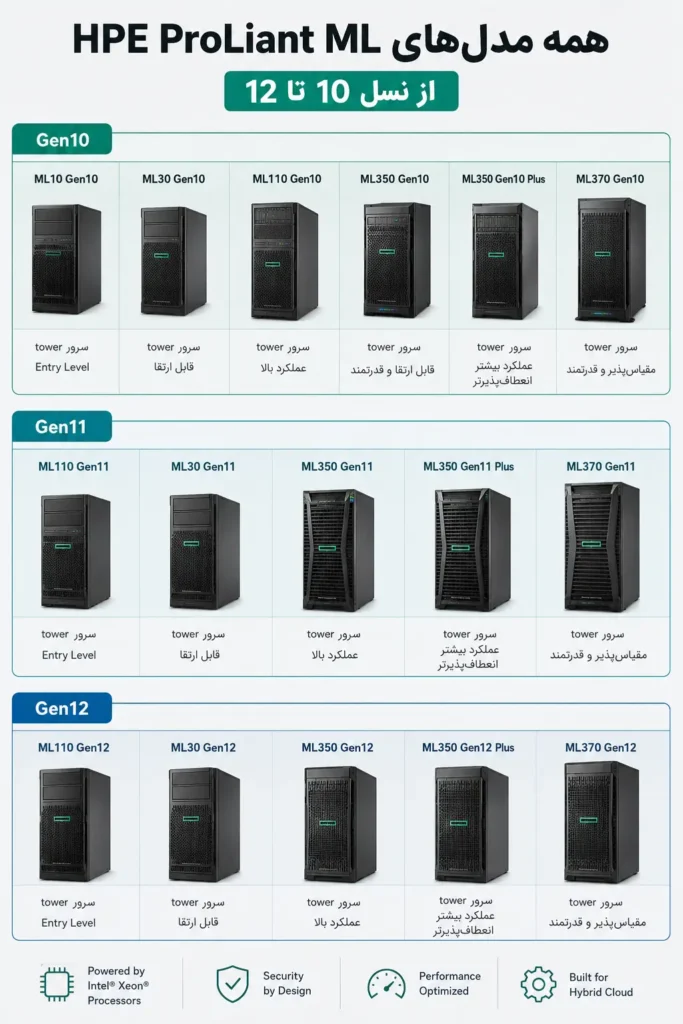 اینفوگرافیک انواع سرور hp سری تاور