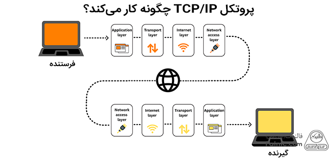 عملکرد مدل TCP