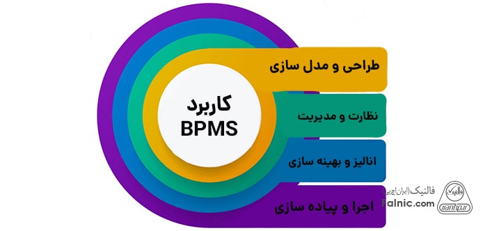 اینفوگرافیک کاربرد BPMS در کسب و کارها
