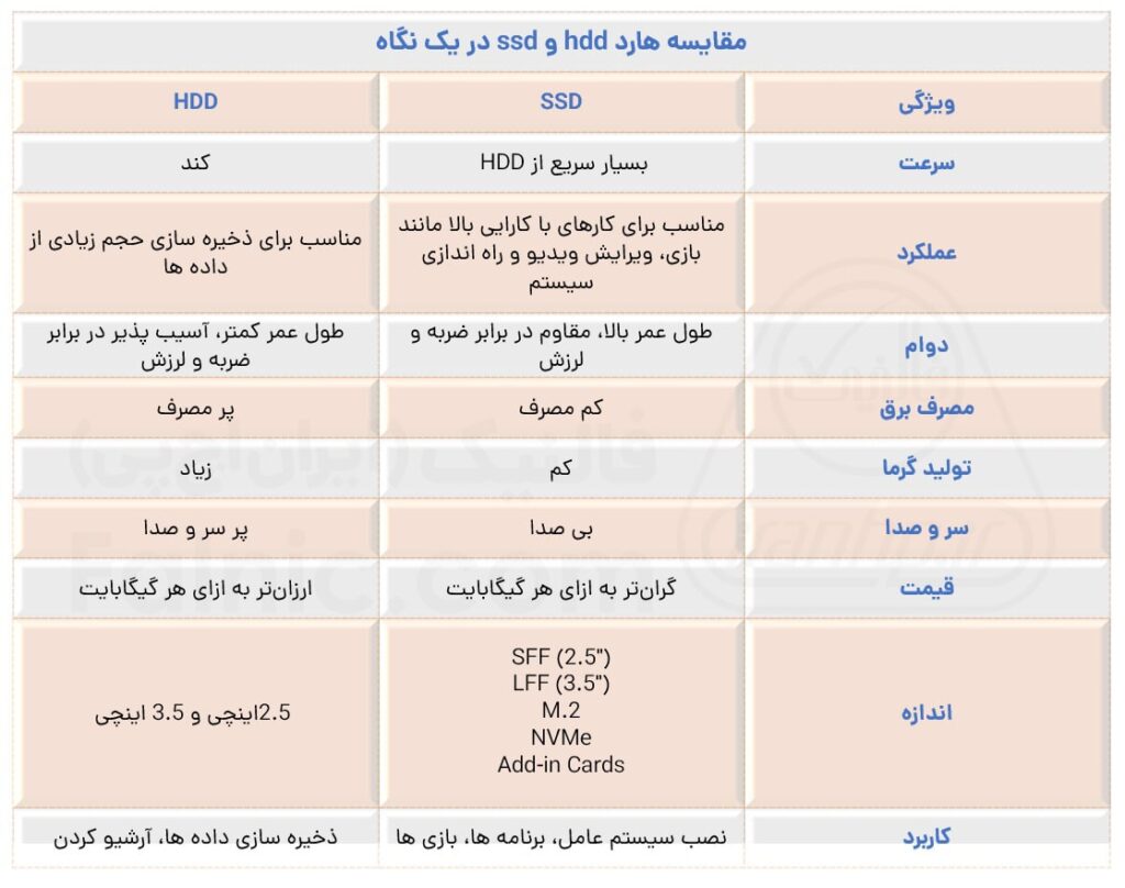 جدول مقایسه هارد درایو hdd با ssd