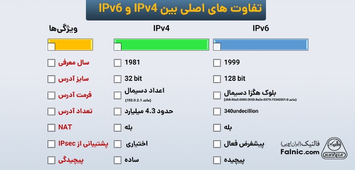 تفاوت IP4 و IP6